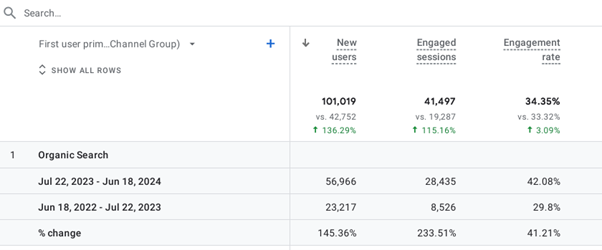 Organic search statistics