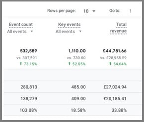 Organic results from Google Analytics